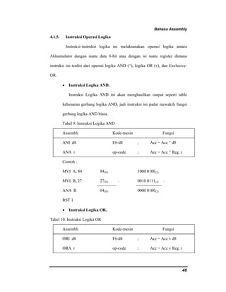 Bahasa Assembly 
46 
4.1.5. Instruksi Operasi Logika 
Instruksi-instruksi logika ini melaksanakan operasi logika antara 
Akkumulator dengan suatu data 8-bit atau dengan isi suatu register dimana 
instruksi ini terdiri dari operasi logika AND (^), logika OR (v), dan Exclusive- 
OR. 
• Instruksi Logika AND. 
Instruksi Logika AND ini akan menghasilkan output seperti table 
kebenaran gerbang logika AND, jadi instruksi ini padat mewakili fungsi 
gerbang logika AND biasa. 
Tabel 9. Instruksi Logika AND 
Assembli Kode-mesin Fungsi 
ANI d8 E6-d8 ; Acc = Acc ^ d8 
ANA r op-code ; Acc = Acc ^ Reg. r 
Contoh : 
MVI A, 84 84(H) 1000 0100(2) 
MVI B, 27 27(H) ^ 0010 0111(2) ^ 
ANA B 04(H) 0000 0100(2) 
RST 1 
• Instruksi Logika OR. 
Tabel 10. Instruksi Logika OR 
Assembli Kode-mesin Fungsi 
ORI d8 F6-d8 ; Acc = Acc v d8 
ORA r op-code ; Acc = Acc v Reg. r 
 