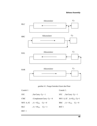 Bahasa Assembly 
48 
RLC 
RRC 
RAL 
RAR 
Akkumulator Cy 
Akkumulator Cy 
Akkumulator Cy 
Akkumulator Cy 
Akkumulator Cy 
gambar 4.1. Fungsi Instruksi Geser dan Putar 
Contoh 1 : Contoh 2 : 
STC ; Set Carry Cy = 1 STC ; Set Carry Cy = 1 
CMC : Complement Carry Cy = 0 MVI A, 82 ;A=82(H) Cy=1 
MVI A, 82 ; A = 82(H) Cy = 0 RRC ; A = 41(H) Cy = 0 
RLC ; A = 05(H) Cy = 1 RST 1 
RST 1 
 