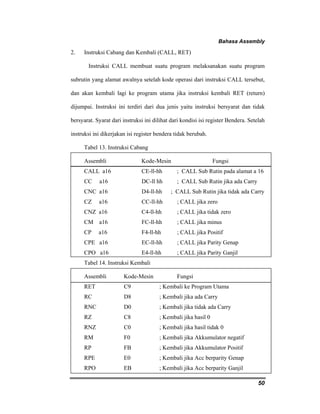 Bahasa Assembly 
50 
2. Instruksi Cabang dan Kembali (CALL, RET) 
Instruksi CALL membuat suatu program melaksanakan suatu program 
subrutin yang alamat awalnya setelah kode operasi dari instruksi CALL tersebut, 
dan akan kembali lagi ke program utama jika instruksi kembali RET (return) 
dijumpai. Instruksi ini terdiri dari dua jenis yaitu instruksi bersyarat dan tidak 
bersyarat. Syarat dari instruksi ini dilihat dari kondisi isi register Bendera. Setelah 
instruksi ini dikerjakan isi register bendera tidak berubah. 
Tabel 13. Instruksi Cabang 
Assembli Kode-Mesin Fungsi 
CALL a16 CE-ll-hh ; CALL Sub Rutin pada alamat a 16 
CC a16 DC-ll hh ; CALL Sub Rutin jika ada Carry 
CNC a16 D4-ll-hh ; CALL Sub Rutin jika tidak ada Carry 
CZ a16 CC-ll-hh ; CALL jika zero 
CNZ a16 C4-ll-hh ; CALL jika tidak zero 
CM a16 FC-ll-hh ; CALL jika minus 
CP a16 F4-ll-hh ; CALL jika Positif 
CPE a16 EC-ll-hh ; CALL jika Parity Genap 
CPO a16 E4-ll-hh ; CALL jika Parity Ganjil 
Tabel 14. Instruksi Kembali 
Assembli Kode-Mesin Fungsi 
RET C9 ; Kembali ke Program Utama 
RC D8 ; Kembali jika ada Carry 
RNC D0 ; Kembali jika tidak ada Carry 
RZ C8 ; Kembali jika hasil 0 
RNZ C0 ; Kembali jika hasil tidak 0 
RM F0 ; Kembali jika Akkumulator negatif 
RP FB ; Kembali jika Akkumulator Positif 
RPE E0 ; Kembali jika Acc berparity Genap 
RPO EB ; Kembali jika Acc berparity Ganjil 
 