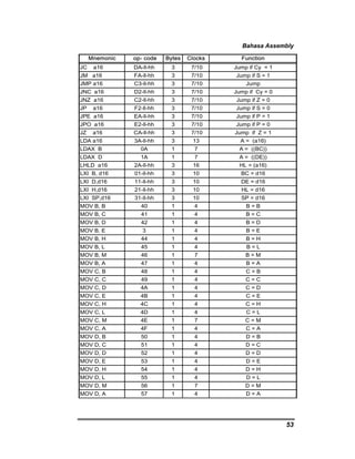 Bahasa Assembly 
53 
Mnemonic op- code Bytes Clocks Function 
JC a16 DA-ll-hh 3 7/10 Jump if Cy = 1 
JM a16 FA-ll-hh 3 7/10 Jump if S = 1 
JMP a16 C3-ll-hh 3 7/10 Jump 
JNC a16 D2-ll-hh 3 7/10 Jump if Cy = 0 
JNZ a16 C2-ll-hh 3 7/10 Jump if Z = 0 
JP a16 F2-ll-hh 3 7/10 Jump if S = 0 
JPE a16 EA-ll-hh 3 7/10 Jump if P = 1 
JPO a16 E2-ll-hh 3 7/10 Jump if P = 0 
JZ a16 CA-ll-hh 3 7/10 Jump if Z = 1 
LDA a16 3A-ll-hh 3 13 A = (a16) 
LDAX B 0A 1 7 A = ((BC)) 
LDAX D 1A 1 7 A = ((DE)) 
LHLD a16 2A-ll-hh 3 16 HL = (a16) 
LXI B, d16 01-ll-hh 3 10 BC = d16 
LXI D,d16 11-ll-hh 3 10 DE = d16 
LXI H,d16 21-ll-hh 3 10 HL = d16 
LXI SP,d16 31-ll-hh 3 10 SP = d16 
MOV B, B 40 1 4 B = B 
MOV B, C 41 1 4 B = C 
MOV B, D 42 1 4 B = D 
MOV B, E 3 1 4 B = E 
MOV B, H 44 1 4 B = H 
MOV B, L 45 1 4 B = L 
MOV B, M 46 1 7 B = M 
MOV B, A 47 1 4 B = A 
MOV C, B 48 1 4 C = B 
MOV C, C 49 1 4 C = C 
MOV C, D 4A 1 4 C = D 
MOV C, E 4B 1 4 C = E 
MOV C, H 4C 1 4 C = H 
MOV C, L 4D 1 4 C = L 
MOV C, M 4E 1 7 C = M 
MOV C, A 4F 1 4 C = A 
MOV D, B 50 1 4 D = B 
MOV D, C 51 1 4 D = C 
MOV D, D 52 1 4 D = D 
MOV D, E 53 1 4 D = E 
MOV D, H 54 1 4 D = H 
MOV D, L 55 1 4 D = L 
MOV D, M 56 1 7 D = M 
MOV D, A 57 1 4 D = A 
 