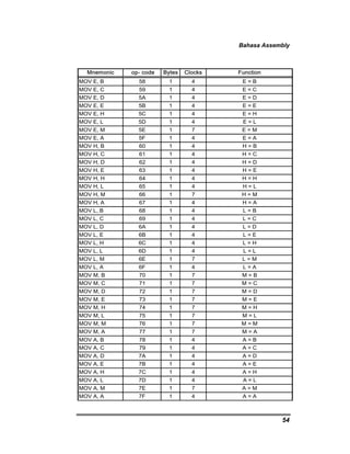 Bahasa Assembly 
54 
Mnemonic op- code Bytes Clocks Function 
MOV E, B 58 1 4 E = B 
MOV E, C 59 1 4 E = C 
MOV E, D 5A 1 4 E = D 
MOV E, E 5B 1 4 E = E 
MOV E, H 5C 1 4 E = H 
MOV E, L 5D 1 4 E = L 
MOV E, M 5E 1 7 E = M 
MOV E, A 5F 1 4 E = A 
MOV H, B 60 1 4 H = B 
MOV H, C 61 1 4 H = C 
MOV H, D 62 1 4 H = D 
MOV H, E 63 1 4 H = E 
MOV H, H 64 1 4 H = H 
MOV H, L 65 1 4 H = L 
MOV H, M 66 1 7 H = M 
MOV H, A 67 1 4 H = A 
MOV L, B 68 1 4 L = B 
MOV L, C 69 1 4 L = C 
MOV L, D 6A 1 4 L = D 
MOV L, E 6B 1 4 L = E 
MOV L, H 6C 1 4 L = H 
MOV L, L 6D 1 4 L = L 
MOV L, M 6E 1 7 L = M 
MOV L, A 6F 1 4 L = A 
MOV M, B 70 1 7 M = B 
MOV M, C 71 1 7 M = C 
MOV M, D 72 1 7 M = D 
MOV M, E 73 1 7 M = E 
MOV M, H 74 1 7 M = H 
MOV M, L 75 1 7 M = L 
MOV M, M 76 1 7 M = M 
MOV M, A 77 1 7 M = A 
MOV A, B 78 1 4 A = B 
MOV A, C 79 1 4 A = C 
MOV A, D 7A 1 4 A = D 
MOV A, E 7B 1 4 A = E 
MOV A, H 7C 1 4 A = H 
MOV A, L 7D 1 4 A = L 
MOV A, M 7E 1 7 A = M 
MOV A, A 7F 1 4 A = A 
 