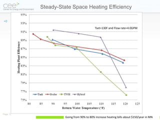 Steady-State Space Heating Efficiency


                                          Tset=130F and Flow rate=4.0GPM




Page 12
                    Going from 90% to 80% increase heating bills about $150/year in MN
 