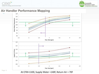 Air Handler Performance Mapping




Page 14
            At CFM=1100, Supply Water =140F, Return Air = 70F
 