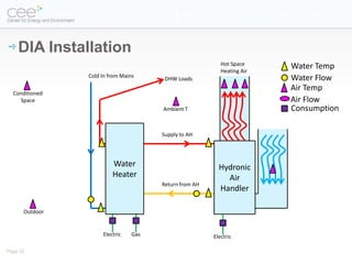 DIA Installation
                                                           Hot Space     Water Temp
                                                           Heating Air
                Cold In from Mains                                       Water Flow
                                        DHW Loads
                                                                         Air Temp
  Conditioned
    Space                                                                Air Flow
                                       Ambient T                         Consumption

                                       Supply to AH




                         Water                            Hydronic
                         Heater                             Air
                                       Return from AH
                                                          Handler

      Outdoor


                     Electric    Gas                    Electric

Page 20
 