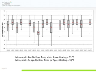 Minneapolis Ave Outdoor Temp when Space Heating = 33 °F
          Minneapolis Design Outdoor Temp for Space Heating = 18 °F


Page 25
 