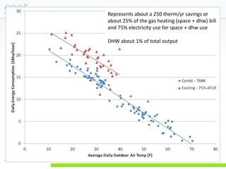 Represents about a 250 therm/yr savings or
          about 25% of the gas heating (space + dhw) bill
          and 75% electricity use for space + dhw use

          DHW about 1% of total output




Page 26
 