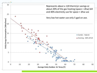 Represents about a 120 therm/yr savings or
          about 20% of the gas heating (space + dhw) bill
          and 40% electricity use for space + dhw use

          Very low hot water use only 5 gpd on ave.




Page 27
 