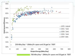 250 kBtu/day ~ 10kbtu/hr space and 20 gpd at 70DT



Page 29
                             700 kBtu/day ~ 28kbtu/hr space and 50 gpd at 70DT
 