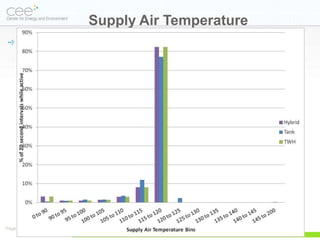 Supply Air Temperature




Page 31
 