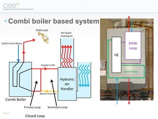 Combi boiler based system
                             DHW Loads
                                                   Hot Space
                                                   Heating Air

Cold In from Mains                                                       DHW
                                                                         Loop
                                                                 HE

                                    Supply to AH

                                                                      Space loop

                                                   Hydronic
                                                     Air
                                                   Handler
                                Return from AH

   Combi Boiler
                     Primary Loop        Secondary Loop
 Page 5
                     Closed Loop
 