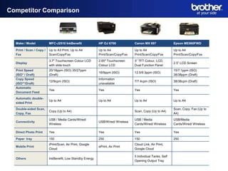 Competitor Comparison




  Make / Model            MFC-J2510 InkBenefit             HP OJ 6700            Canon MX 897               Epson ME960FWD

  Print / Scan / Copy /   Up to A3 Print, Up to A4         Up to A4              Up to A4                   Up to A4
  Fax                     Scan/Copy/Fax                    Print/Scan/Copy/Fax   Print/Scan/Copy/Fax        Print/Scan/Copy/Fax

                          3.7" Touchscreen Colour LCD      2.65" Touchscreen     3” TFT Colour, LCD,
  Display                                                                                                   2.5” LCD Screen
                          with slide touch                 Colour LCD            Dual Function Panel
  Print Speed             20/18ppm (ISO) 35/27ppm                                                           15/7.1ppm (ISO)
                                                           16/9ppm (ISO)         12.5/9.3ppm (ISO)
  (ISO* / Draft)          (Draft)                                                                           38/38ppm (Draft)
  Copy Speed                                               Information
                          12/9cpm (ISO)                                          7/7.4cpm (ISO)             38/38cpm (Draft)
  (ISO**/Draft)                                            unavailable
  Automatic
                          Yes                              Yes                   Yes                        Yes
  Document Feed
  Automatic double-
                          Up to A4                         Up to A4              Up to A4                   Up to A4
  sided Print
  Double-sided Scan,                                                                                        Scan, Copy, Fax (Up to
                          Copy (Up to A4)                                        Scan, Copy (Up to A4)
  Copy, Fax                                                                                                 A4)
                          USB / Media Cards/Wired/                               USB / Media                USB/Media
  Connectivity                                             USB/Wired/ Wireless
                          Wireless                                               Cards/Wired/ Wireless      Cards/Wired/ Wireless

  Direct Photo Print      Yes                              Yes                   Yes                        Yes

  Paper tray              150                              250                   150                        250
                          iPrint/Scan, Air Print, Google                         Cloud Link, Air Print,
  Mobile Print                                             ePrint, Air Print
                          Cloud                                                  Google Cloud

                                                                                 5 Individual Tanks, Self
  Others                  InkBenefit, Low Standby Energy
                                                                                 Opening Output Tray
 
