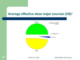 October 27, 2009 MDCH/RSS CON Seminar
12
Average effective dose major sources (US)2
 