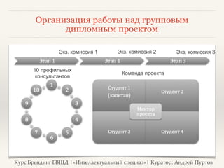 Организация работы над групповым 
дипломным проектом 
Экз. комиссия 1 Экз. комиссия 2 Экз. комиссия 3 
10 профильных Команда проекта 
консультантов 
Курс Брендинг БВШД |«Интеллектуальный спецназ»| Куратор: Андрей Пуртов 
 