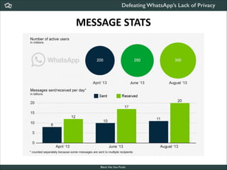 Defeating WhatsApp’s Lack of Privacy

MESSAGE	
  STATS

Black Hat Sao Paulo
NoConName 2013

 