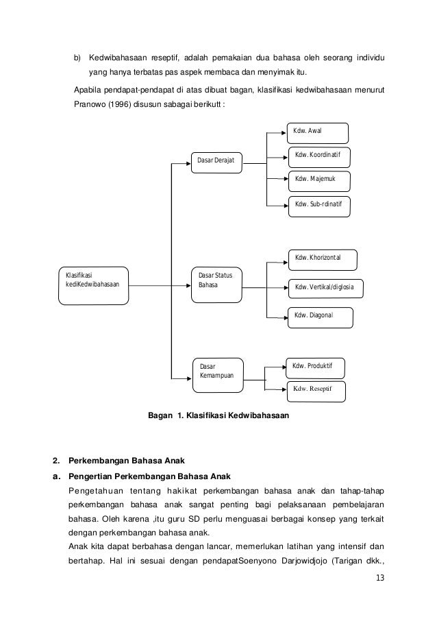 Makalah Perkembangan Bahasa Anak Usia Dini