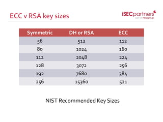 ECC v RSA key sizes
NIST Recommended Key Sizes
Symmetric DH or RSA ECC
56 512 112
80 1024 160
112 2048 224
128 3072 256
192 7680 384
256 15360 521
 