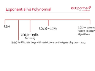 Exponential vs Polynomial
L(0)
L(1/2) – 1979 L(1) – current
fastest ECCDLP
algorithmsL(1/3) – 1984
Factoring
L(1/4) for Discrete Logs with restrictions on the types of group - 2013
 