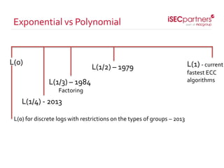 Exponential vs Polynomial
L(0)
L(1/2) – 1979 L(1) - current
fastest ECC
algorithmsL(1/3) – 1984
Factoring
L(1/4) - 2013
L(0) for discrete logs with restrictions on the types of groups – 2013
 