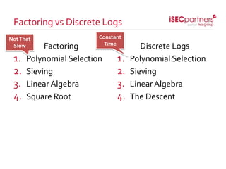 Factoring
1. Polynomial Selection
2. Sieving
3. Linear Algebra
4. Square Root
Discrete Logs
1. Polynomial Selection
2. Sieving
3. Linear Algebra
4. The Descent
Factoring vs Discrete Logs
NotThat
Slow
Constant
Time
 
