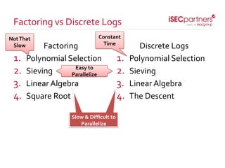 Factoring
1. Polynomial Selection
2. Sieving
3. Linear Algebra
4. Square Root
Discrete Logs
1. Polynomial Selection
2. Sieving
3. Linear Algebra
4. The Descent
Factoring vs Discrete Logs
Slow & Difficult to
Parallelize
Easy to
Parallelize
NotThat
Slow
Constant
Time
 