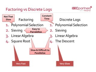 Factoring
1. Polynomial Selection
2. Sieving
3. Linear Algebra
4. Square Root
Discrete Logs
1. Polynomial Selection
2. Sieving
3. Linear Algebra
4. The Descent
Factoring vs Discrete Logs
Very SlowVery Fast
Slow & Difficult to
Parallelize
Easy to
Parralellize
NotThat
Slow
Constant
Time
 
