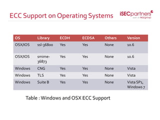 Table :Windows and OSX ECC Support
ECC Support on Operating Systems
OS Library ECDH ECDSA Others Version
OSX/IOS ssl-36800 Yes Yes None 10.6
OSX/IOS smime-
36873
Yes Yes None 10.6
Windows CNG Yes Yes None Vista
Windows TLS Yes Yes None Vista
Windows Suite B Yes Yes None Vista SP1,
Windows 7
 