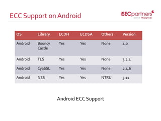 Android ECC Support
ECC Support on Android
OS Library ECDH ECDSA Others Version
Android Bouncy
Castle
Yes Yes None 4.0
Android TLS Yes Yes None 3.2.4
Android CyaSSL Yes Yes None 2.4.6
Android NSS Yes Yes NTRU 3.11
 