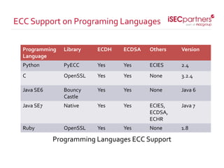 Programming Languages ECC Support
ECC Support on Programing Languages
Programming
Language
Library ECDH ECDSA Others Version
Python PyECC Yes Yes ECIES 2.4
C OpenSSL Yes Yes None 3.2.4
Java SE6 Bouncy
Castle
Yes Yes None Java 6
Java SE7 Native Yes Yes ECIES,
ECDSA,
ECHR
Java 7
Ruby OpenSSL Yes Yes None 1.8
 