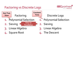 Factoring
1. Polynomial Selection
2. Sieving
3. Linear Algebra
4. Square Root
Discrete Logs
1. Polynomial Selection
2. Sie...