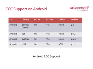 Android ECC Support
ECC Support on Android
OS Library ECDH ECDSA Others Version
Android Bouncy
Castle
Yes Yes None 4.0
And...