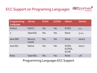 Programming Languages ECC Support
ECC Support on Programing Languages
Programming
Language
Library ECDH ECDSA Others Versi...