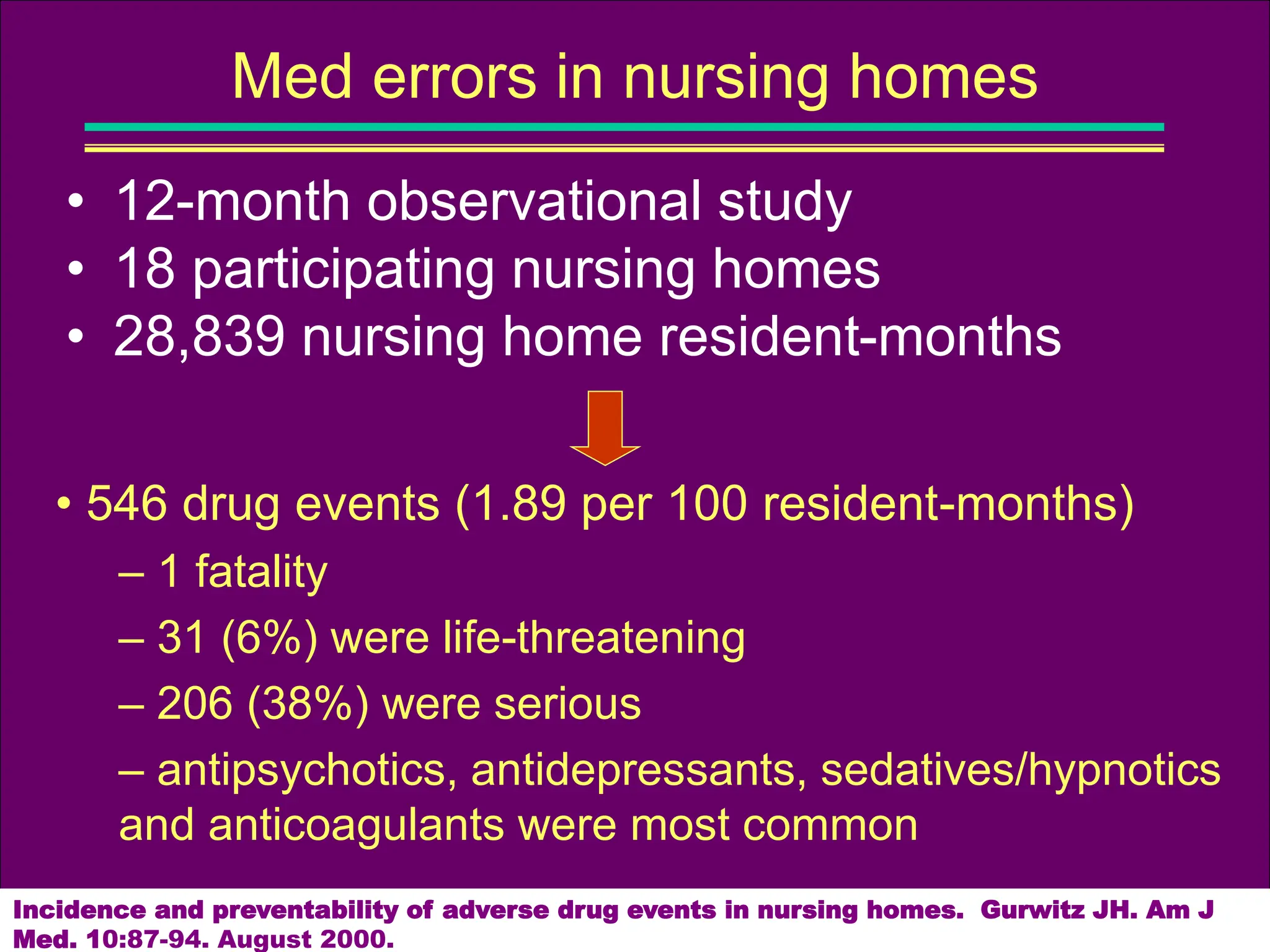 • 12-month observational study
• 18 participating nursing homes
• 28,839 nursing home resident-months
Incidence and preventability of adverse drug events in nursing homes. Gurwitz JH. Am J
Med. 10:87-94. August 2000.
Med errors in nursing homes
• 546 drug events (1.89 per 100 resident-months)
– 1 fatality
– 31 (6%) were life-threatening
– 206 (38%) were serious
– antipsychotics, antidepressants, sedatives/hypnotics
and anticoagulants were most common
 