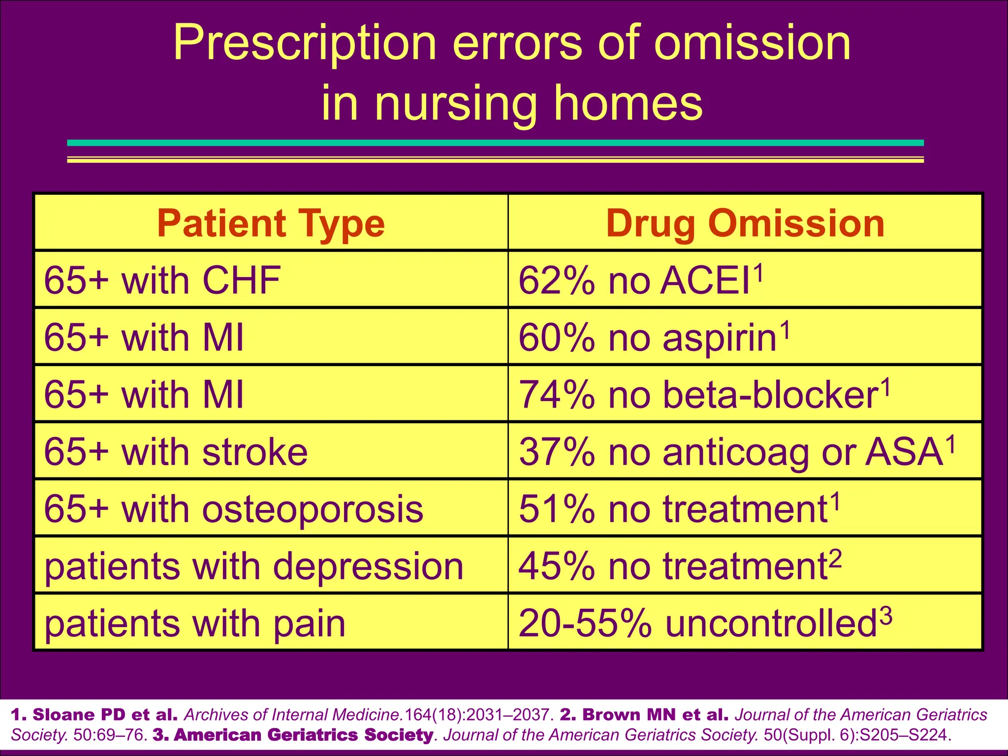 1. Sloane PD et al. Archives of Internal Medicine.164(18):2031–2037. 2. Brown MN et al. Journal of the American Geriatrics
Society. 50:69–76. 3. American Geriatrics Society. Journal of the American Geriatrics Society. 50(Suppl. 6):S205–S224.
Prescription errors of omission
in nursing homes
Patient Type Drug Omission
65+ with CHF 62% no ACEI1
65+ with MI 60% no aspirin1
65+ with MI 74% no beta-blocker1
65+ with stroke 37% no anticoag or ASA1
65+ with osteoporosis 51% no treatment1
patients with depression 45% no treatment2
patients with pain 20-55% uncontrolled3
 