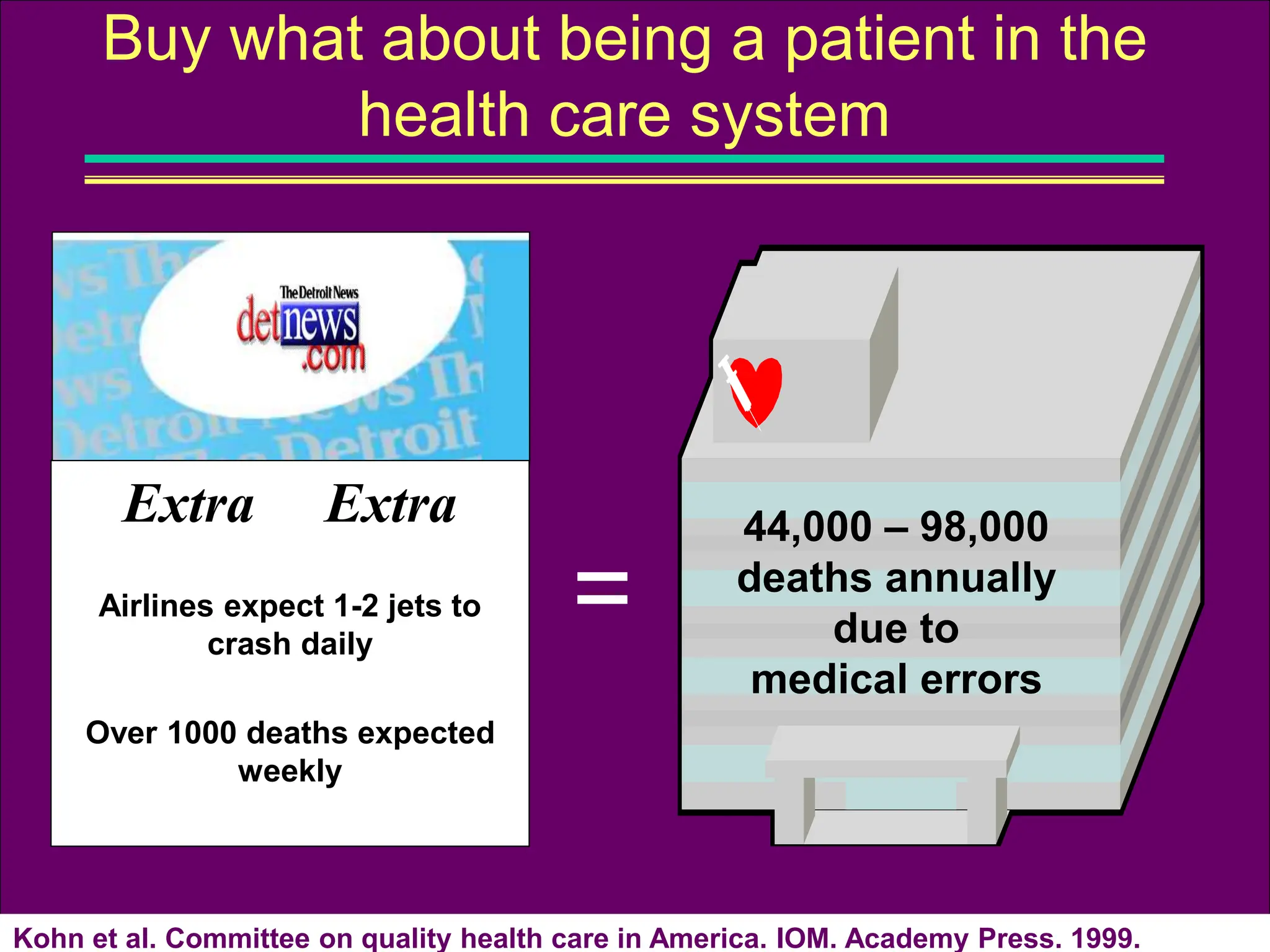Buy what about being a patient in the
health care system
Kohn et al. Committee on quality health care in America. IOM. Academy Press. 1999.
Extra Extra
Airlines expect 1-2 jets to
crash daily
Over 1000 deaths expected
weekly
=
44,000 – 98,000
deaths annually
due to
medical errors
 