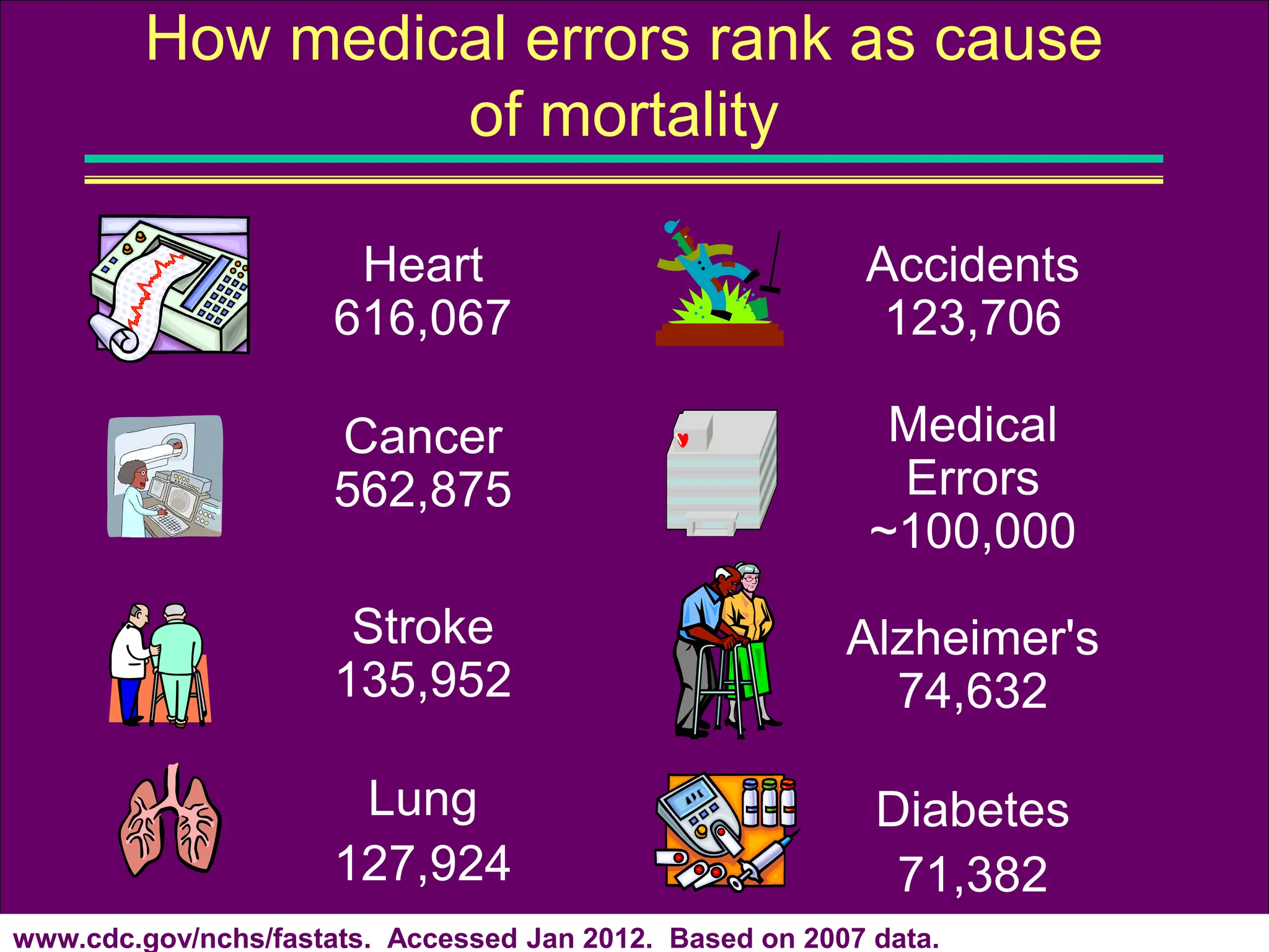 Accidents
123,706
Medical
Errors
~100,000
Alzheimer's
74,632
Diabetes
71,382
www.cdc.gov/nchs/fastats. Accessed Jan 2012. Based on 2007 data.
How medical errors rank as cause
of mortality
Heart
616,067
Cancer
562,875
Stroke
135,952
Lung
127,924
 