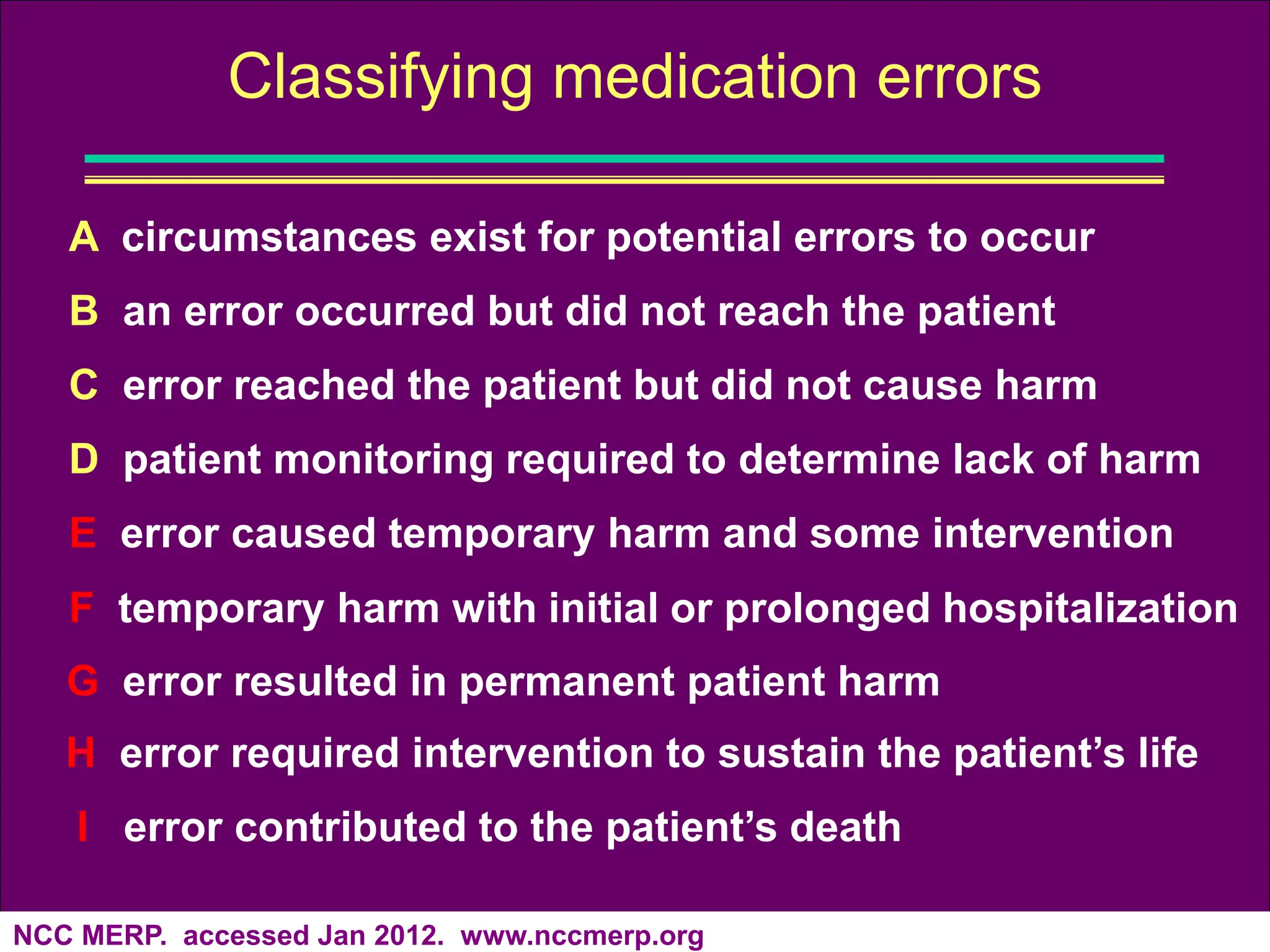 NCC MERP. accessed Jan 2012. www.nccmerp.org
Classifying medication errors
A circumstances exist for potential errors to occur
B an error occurred but did not reach the patient
C error reached the patient but did not cause harm
D patient monitoring required to determine lack of harm
E error caused temporary harm and some intervention
F temporary harm with initial or prolonged hospitalization
G error resulted in permanent patient harm
H error required intervention to sustain the patient’s life
I error contributed to the patient’s death
 