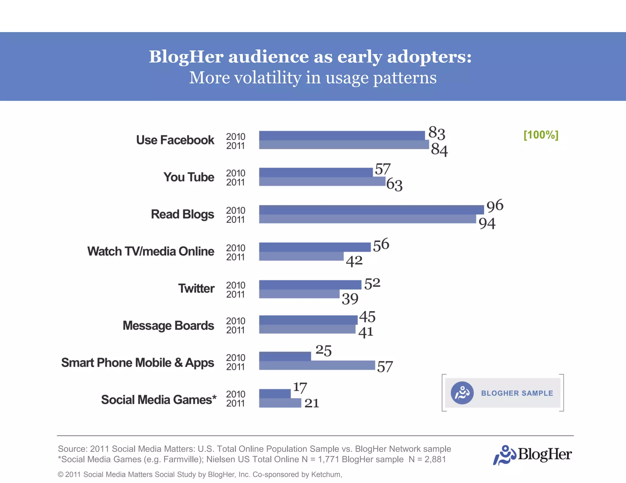 BlogHer audience as early adopters:
                              More volatility in usage patterns




Source: 2011 Social Media Matters: U.S. Total Online Population Sample vs. BlogHer Network sample
*Social Media Games (e.g. Farmville); Nielsen US Total Online N = 1,771 BlogHer sample N = 2,881
© 2011 Social Media Matters Social Study by BlogHer, Inc. Co-sponsored by Ketchum,
 