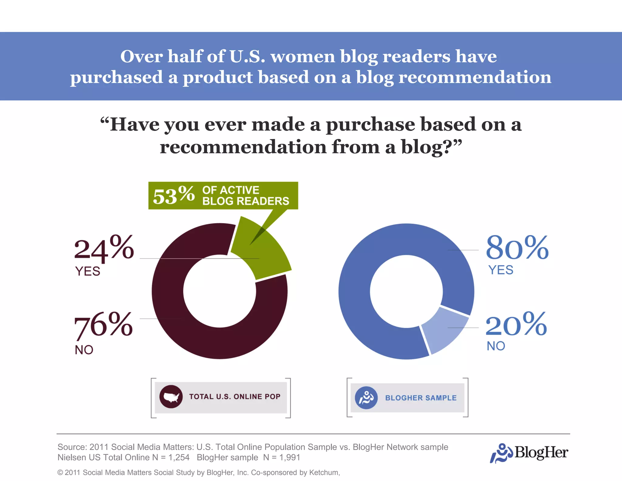 Over half of U.S. women blog readers have
   purchased a product based on a blog recommendation

            “Have you ever made a purchase based on a
                 recommendation from a blog?”




Source: 2011 Social Media Matters: U.S. Total Online Population Sample vs. BlogHer Network sample
Nielsen US Total Online N = 1,254 BlogHer sample N = 1,991
© 2011 Social Media Matters Social Study by BlogHer, Inc. Co-sponsored by Ketchum,
 