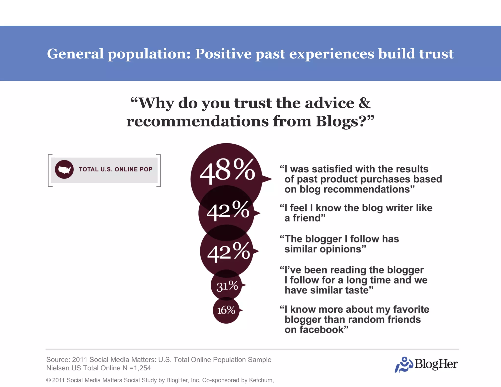 General population: Positive past experiences build trust


                             “Why do you trust the advice &
                            recommendations from Blogs?”




Source: 2011 Social Media Matters: U.S. Total Online Population Sample
Nielsen US Total Online N =1,254
© 2011 Social Media Matters Social Study by BlogHer, Inc. Co-sponsored by Ketchum,
 