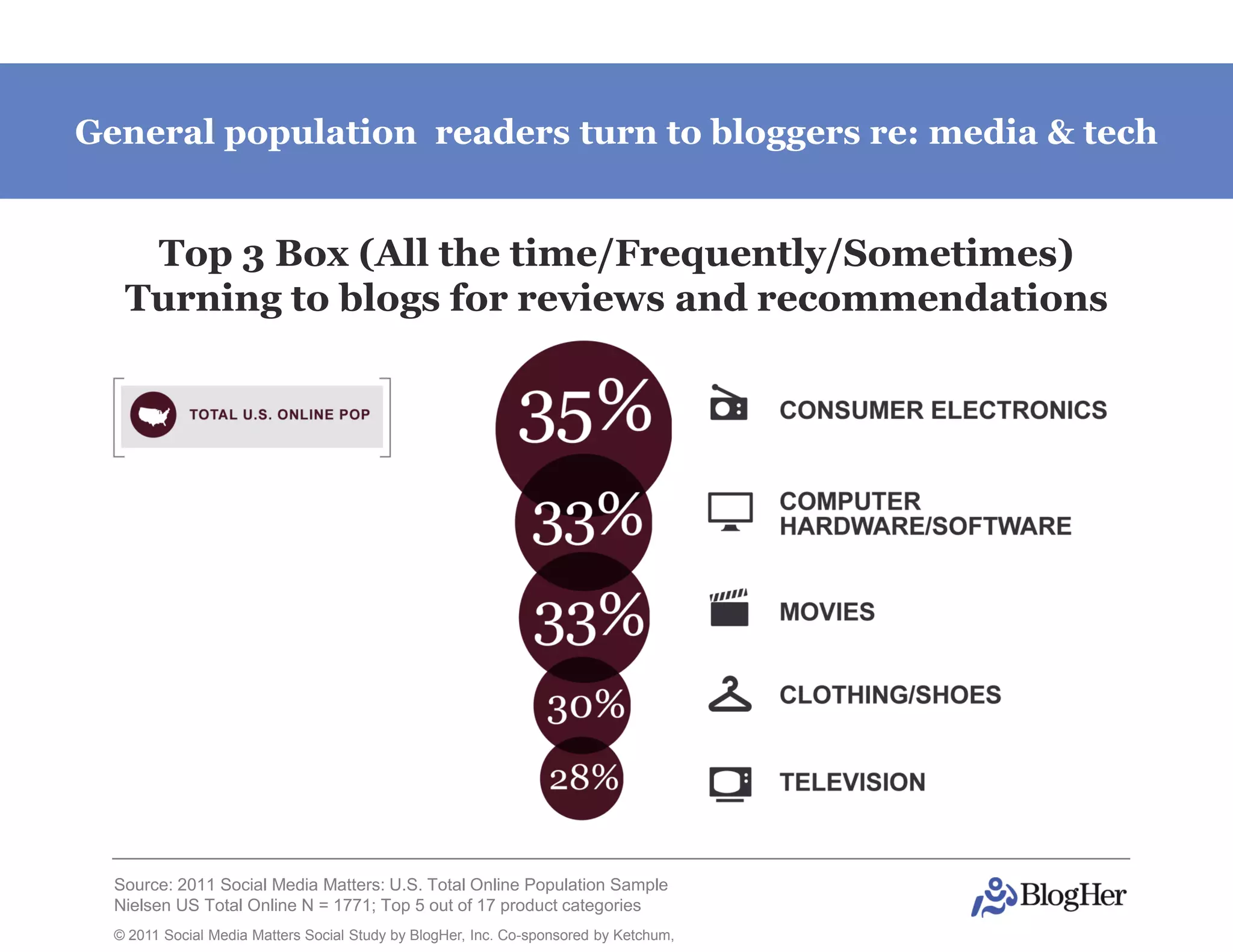 General population readers turn to bloggers re: media & tech


    Top 3 Box (All the time/Frequently/Sometimes)
   Turning to blogs for reviews and recommendations




  Source: 2011 Social Media Matters: U.S. Total Online Population Sample
  Nielsen US Total Online N = 1771; Top 5 out of 17 product categories
  © 2011 Social Media Matters Social Study by BlogHer, Inc. Co-sponsored by Ketchum,
 