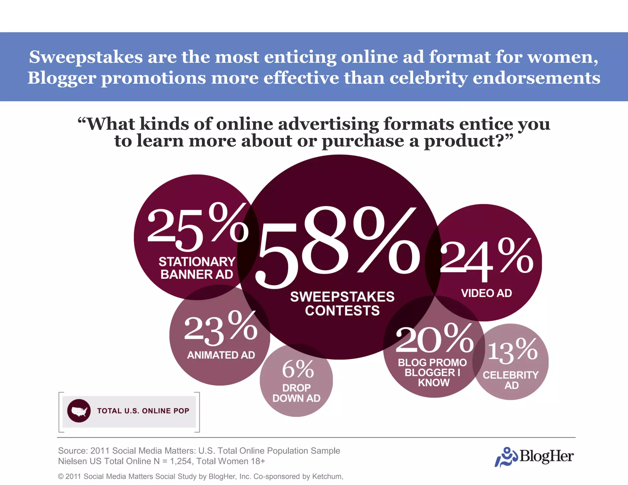 Sweepstakes are the most enticing online ad format for women,
Blogger promotions more effective than celebrity endorsements

        “What kinds of online advertising formats entice you
           to learn more about or purchase a product?”




   Source: 2011 Social Media Matters: U.S. Total Online Population Sample
   Nielsen US Total Online N = 1,254, Total Women 18+
   © 2011 Social Media Matters Social Study by BlogHer, Inc. Co-sponsored by Ketchum,
 