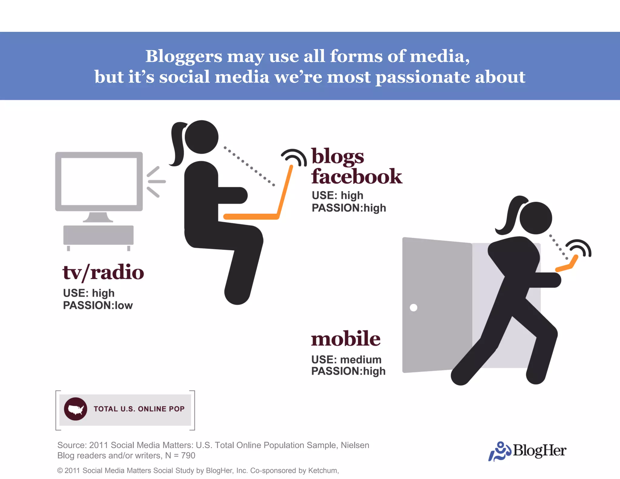 Bloggers may use all forms of media,
          but it’s social media we’re most passionate about




Source: 2011 Social Media Matters: U.S. Total Online Population Sample, Nielsen
Blog readers and/or writers, N = 790
© 2011 Social Media Matters Social Study by BlogHer, Inc. Co-sponsored by Ketchum,
 