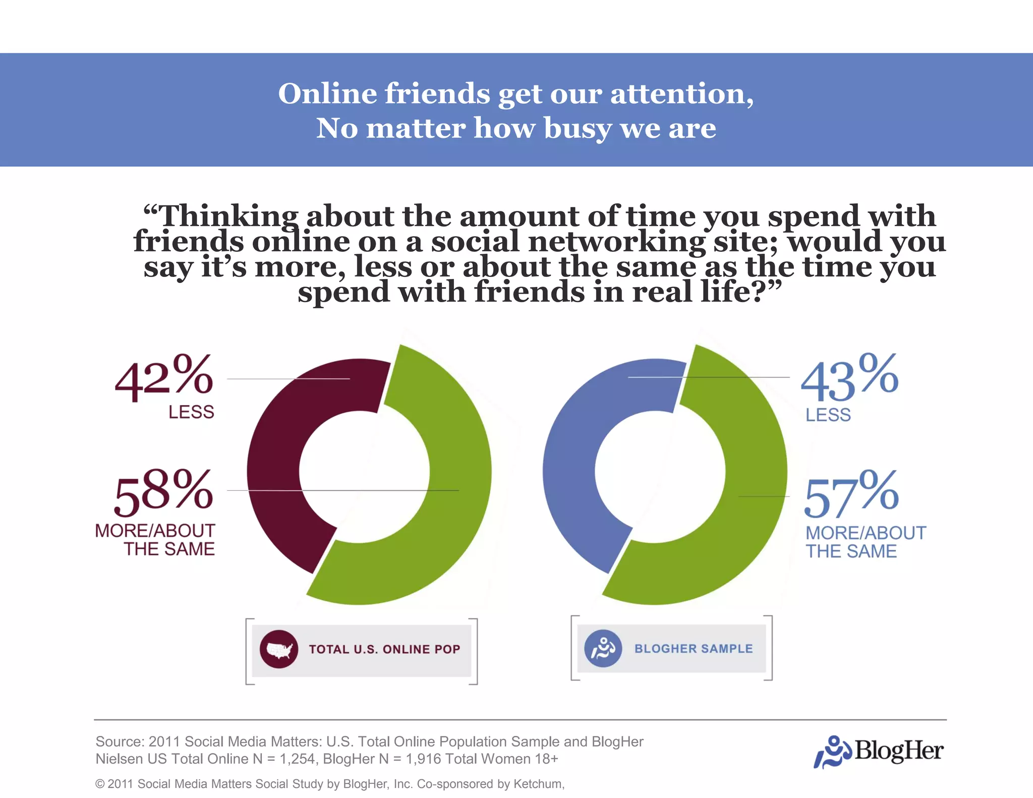 Online friends get our attention,
                                 No matter how busy we are


       “Thinking about the amount of time you spend with
      friends online on a social networking site; would you
       say it’s more, less or about the same as the time you
                  spend with friends in real life?”




Source: 2011 Social Media Matters: U.S. Total Online Population Sample and BlogHer
Nielsen US Total Online N = 1,254, BlogHer N = 1,916 Total Women 18+
© 2011 Social Media Matters Social Study by BlogHer, Inc. Co-sponsored by Ketchum,
 
