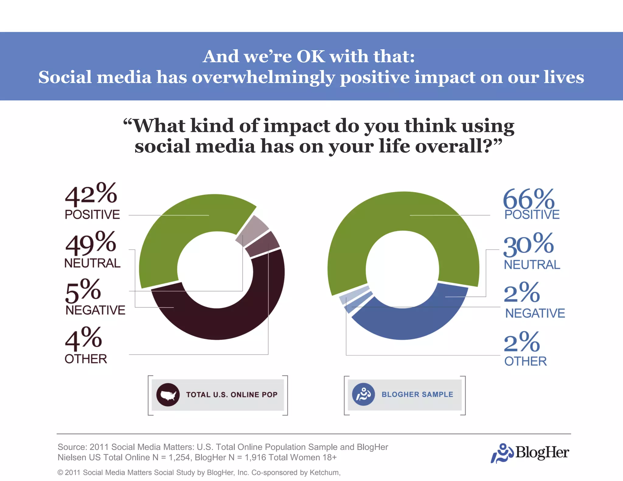 And we’re OK with that:
Social media has overwhelmingly positive impact on our lives

                    “What kind of impact do you think using
                     social media has on your life overall?”




  Source: 2011 Social Media Matters: U.S. Total Online Population Sample and BlogHer
  Nielsen US Total Online N = 1,254, BlogHer N = 1,916 Total Women 18+
  © 2011 Social Media Matters Social Study by BlogHer, Inc. Co-sponsored by Ketchum,
 