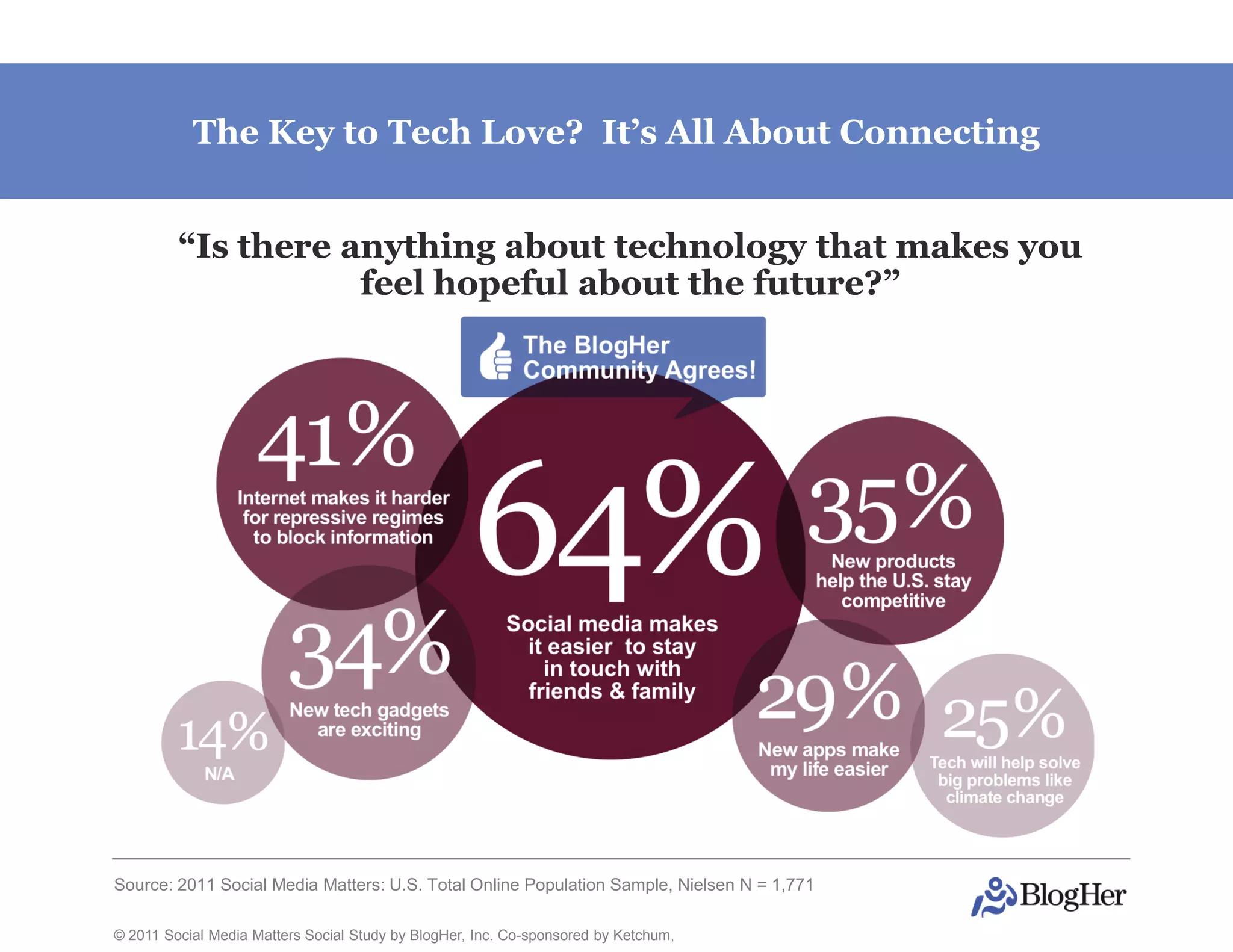 The Key to Tech Love? It’s All About Connecting


         “Is there anything about technology that makes you
                    feel hopeful about the future?”




Source: 2011 Social Media Matters: U.S. Total Online Population Sample, Nielsen N = 1,771

© 2011 Social Media Matters Social Study by BlogHer, Inc. Co-sponsored by Ketchum,
 