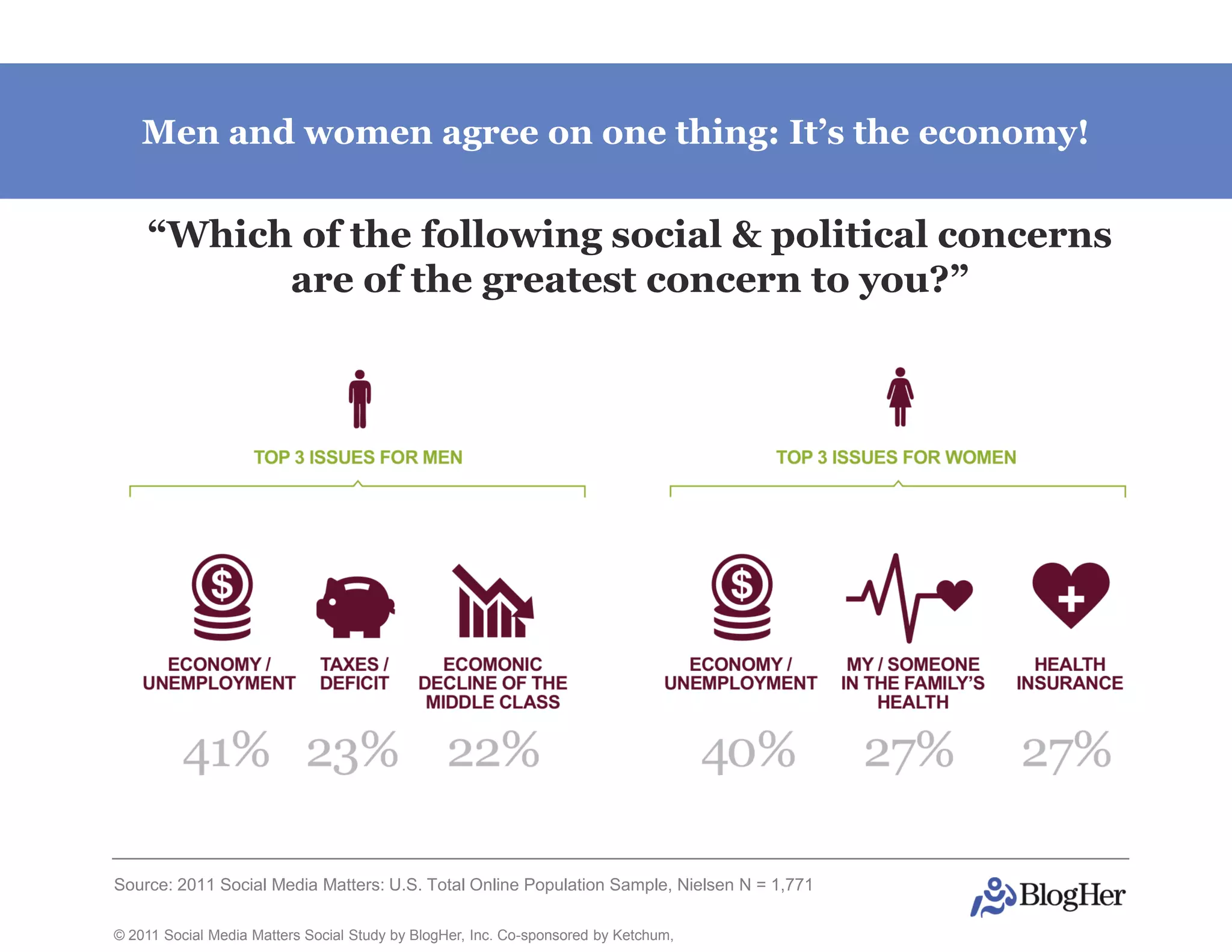 Men and women agree on one thing: It’s the economy!


    “Which of the following social & political concerns
          are of the greatest concern to you?”




Source: 2011 Social Media Matters: U.S. Total Online Population Sample, Nielsen N = 1,771

© 2011 Social Media Matters Social Study by BlogHer, Inc. Co-sponsored by Ketchum,
 