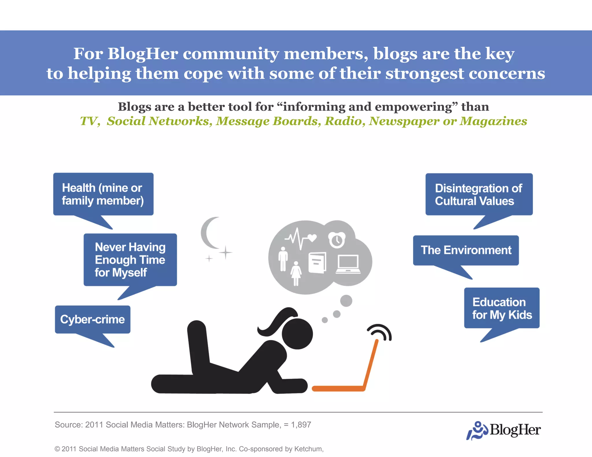 For BlogHer community members, blogs are the key
to helping them cope with some of their strongest concerns
            Blogs are a better tool for “informing and empowering” than
       TV, Social Networks, Message Boards, Radio, Newspaper or Magazines




Source: 2011 Social Media Matters: BlogHer Network Sample, = 1,897

© 2011 Social Media Matters Social Study by BlogHer, Inc. Co-sponsored by Ketchum,
 
