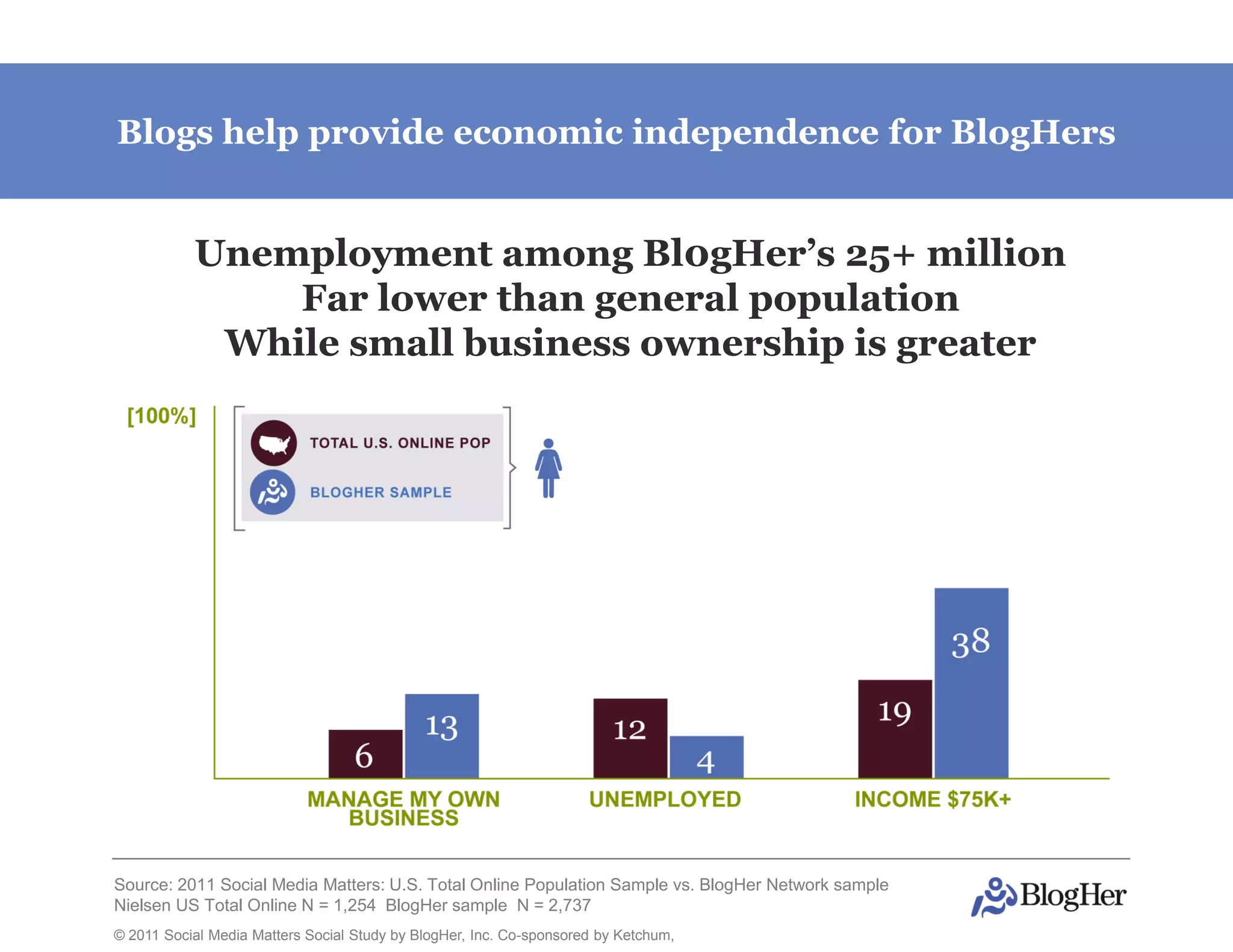 Blogs help provide economic independence for BlogHers


           Unemployment among Bl0gHer’s 25+ million
               Far lower than general population
            While small business ownership is greater




Source: 2011 Social Media Matters: U.S. Total Online Population Sample vs. BlogHer Network sample
Nielsen US Total Online N = 1,254 BlogHer sample N = 2,737
© 2011 Social Media Matters Social Study by BlogHer, Inc. Co-sponsored by Ketchum,
 