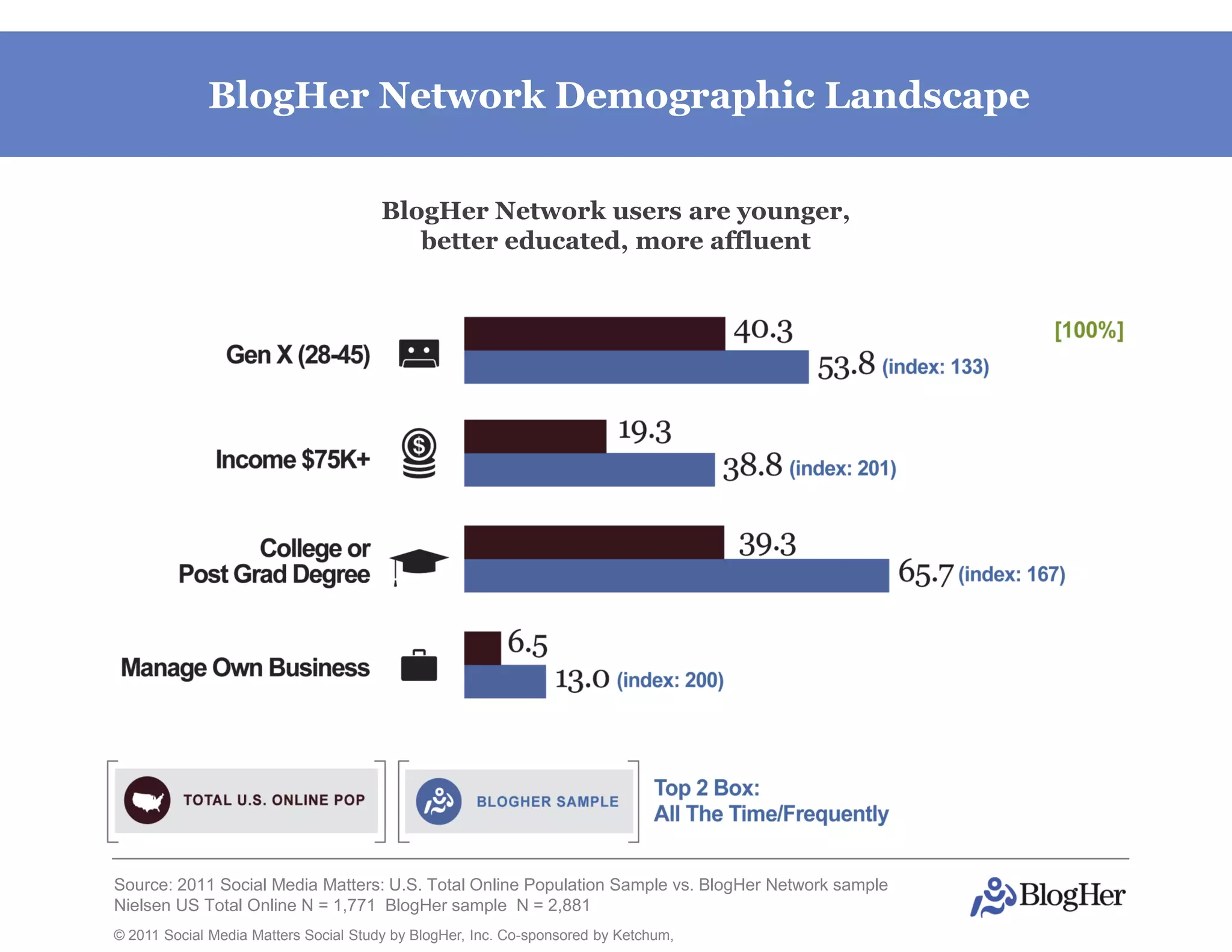 BlogHer Network Demographic Landscape

                                       BlogHer Network users are younger,
                                          better educated, more affluent




Source: 2011 Social Media Matters: U.S. Total Online Population Sample vs. BlogHer Network sample
Nielsen US Total Online N = 1,771 BlogHer sample N = 2,881
© 2011 Social Media Matters Social Study by BlogHer, Inc. Co-sponsored by Ketchum,
 
