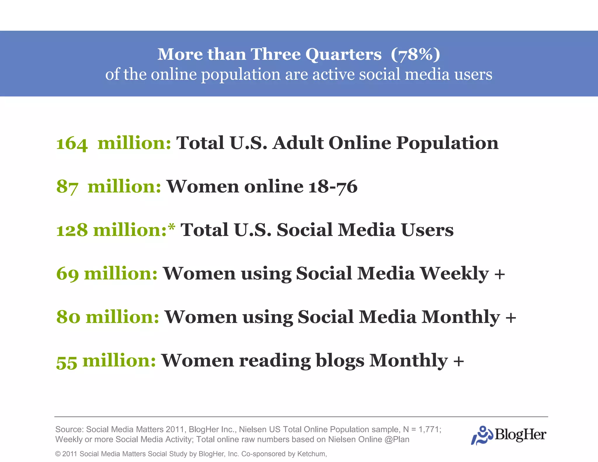 More than Three Quarters (78%)
               of the online population are active social media users



164 million: Total U.S. Adult Online Population

87 million: Women online 18-76

128 million:* Total U.S. Social Media Users

69 million: Women using Social Media Weekly +

80 million: Women using Social Media Monthly +

55 million: Women reading blogs Monthly +


Source: Social Media Matters 2011, BlogHer Inc., Nielsen US Total Online Population sample, N = 1,771;
Weekly or more Social Media Activity; Total online raw numbers based on Nielsen Online @Plan
© 2011 Social Media Matters Social Study by BlogHer, Inc. Co-sponsored by Ketchum,
 
